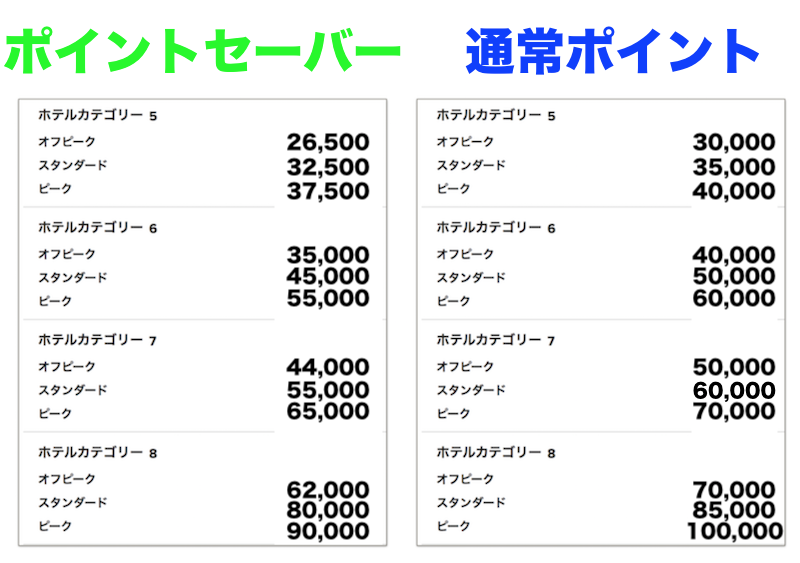 マリオットボンヴォイポイントの貯め方＆使い方を解説・ホテル編！世界  